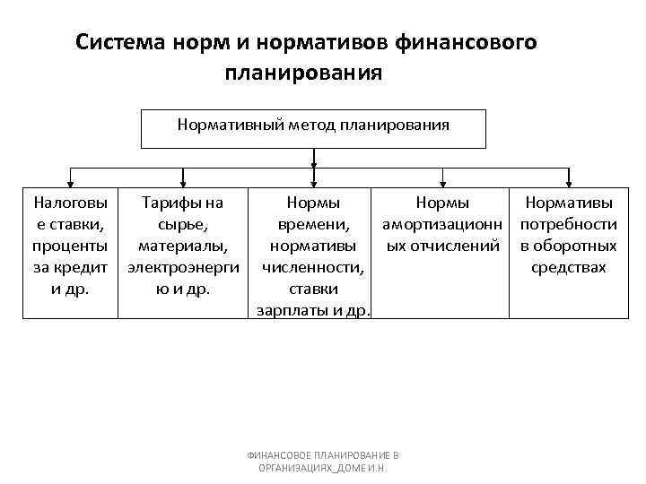 Система норм и нормативов финансового планирования Нормативный метод планирования Налоговы е ставки, проценты за