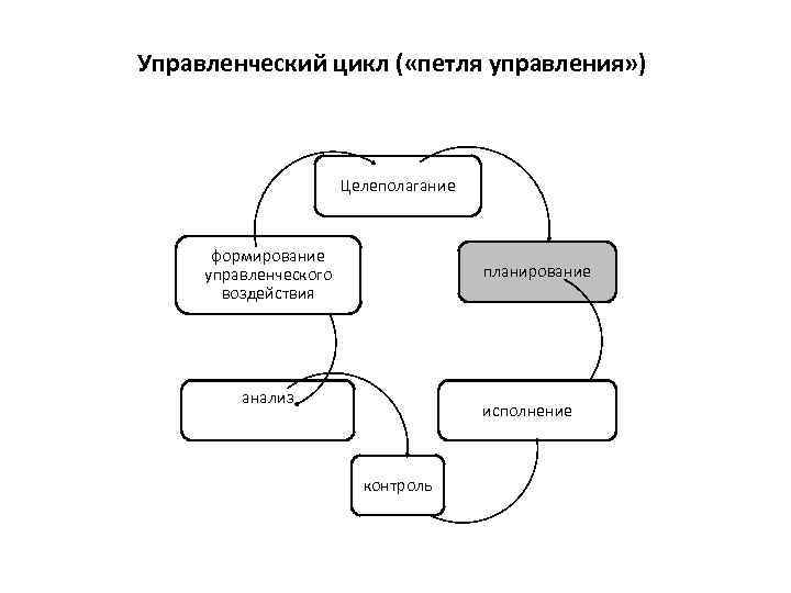 Простой цикл