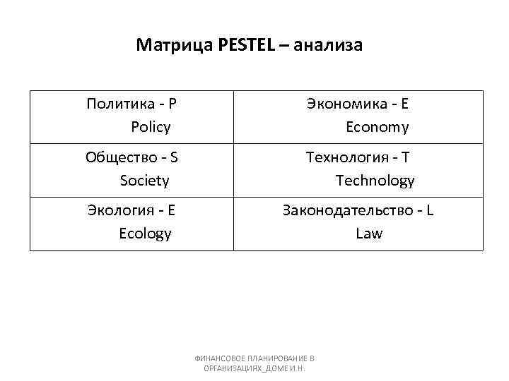 Матрица PESTEL – анализа Политика - P Policy Экономика - E Economy Общество -