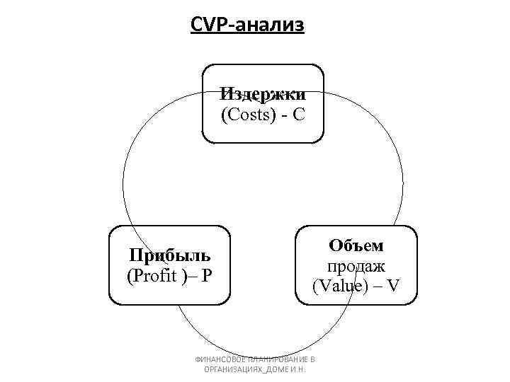 CVP-анализ Издержки (Costs) - C Прибыль (Profit )– P Объем продаж (Value) – V