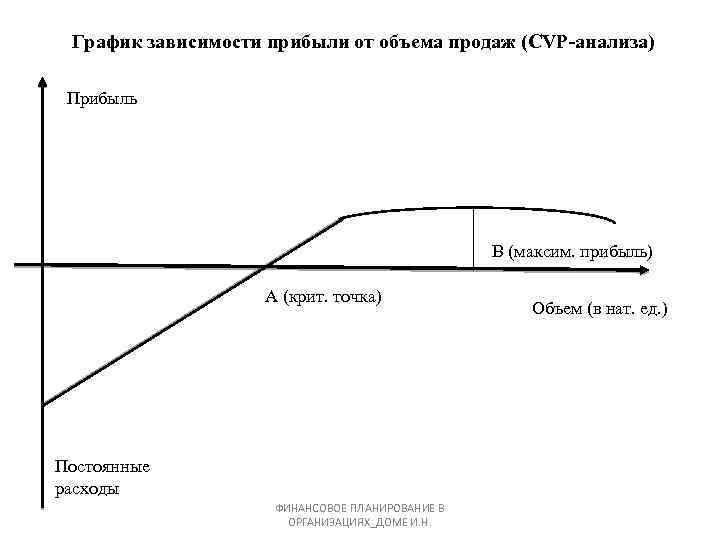 График зависимости прибыли от объема продаж (CVP-анализа) Прибыль В (максим. прибыль) А (крит. точка)