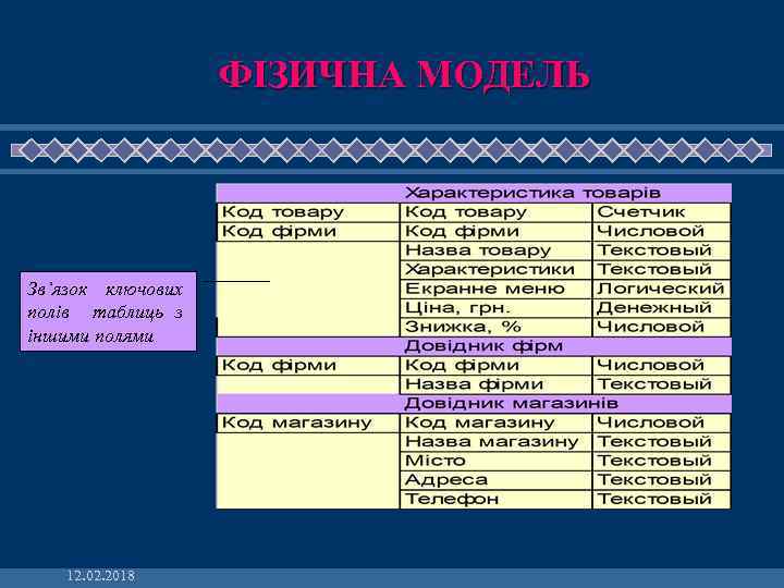 ФІЗИЧНА МОДЕЛЬ Зв’язок ключових полів таблиць з іншими полями 12. 02. 2018 