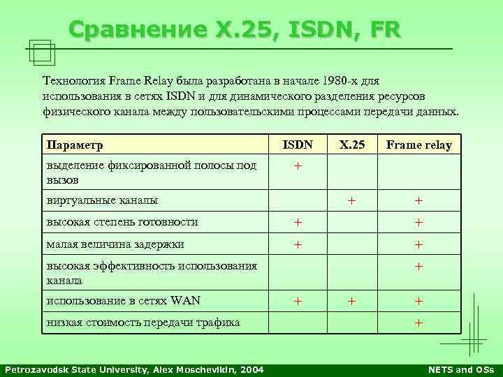 Сравнение Х. 25, ISDN, FR Технология Frame Relay была разработана в начале 1980 -х