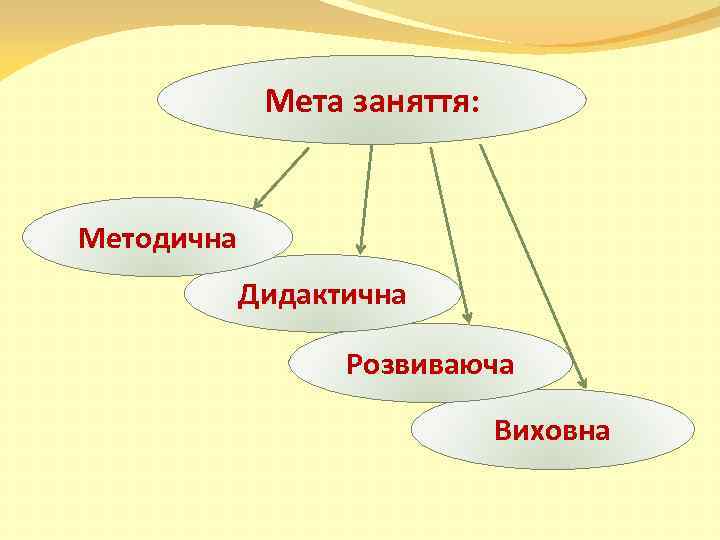 Мета заняття: Методична Дидактична Розвиваюча Виховна 