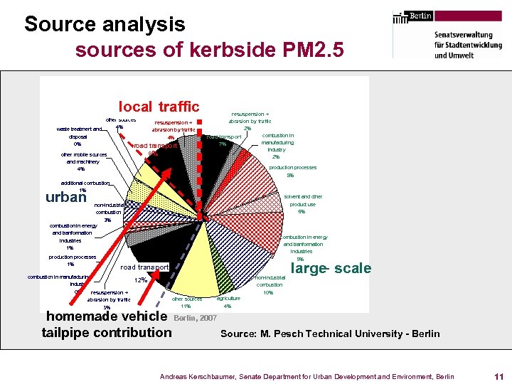 Source analysis sources of kerbside PM 2. 5 local traffic resuspension+ resuspension + other
