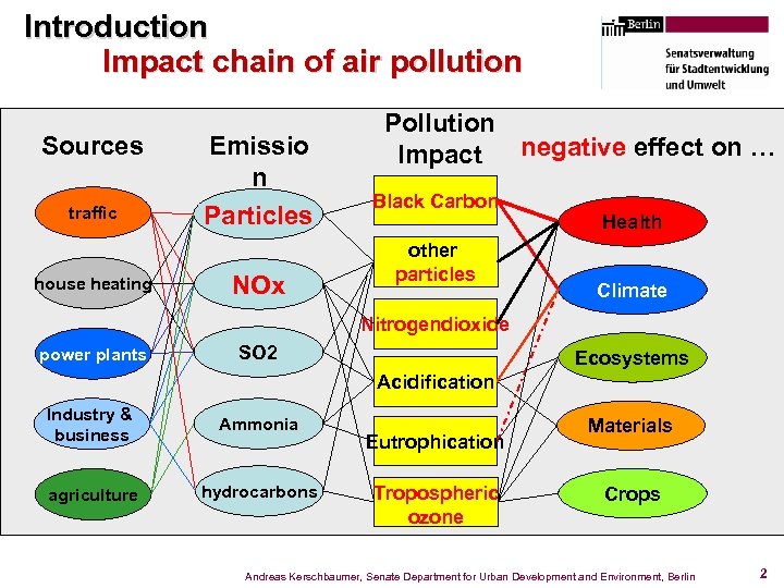 Introduction Impact chain of air pollution Sources traffic house heating Emissio n Particles NOx
