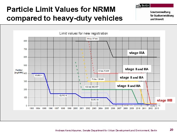 Particle Limit Values for NRMM compared to heavy-duty vehicles Limit values for new registration