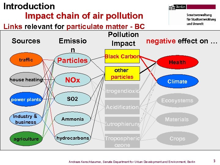 Introduction Impact chain of air pollution Links relevant for particulate matter - BC Pollution
