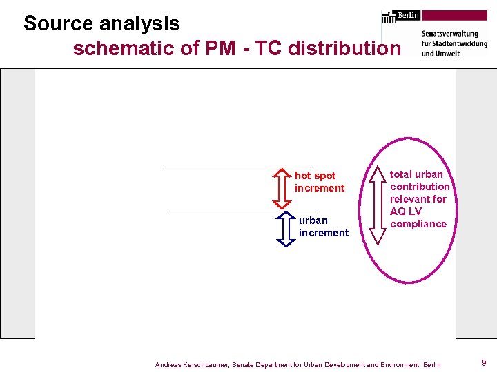 Source analysis schematic of PM - TC distribution hot spot increment urban increment total
