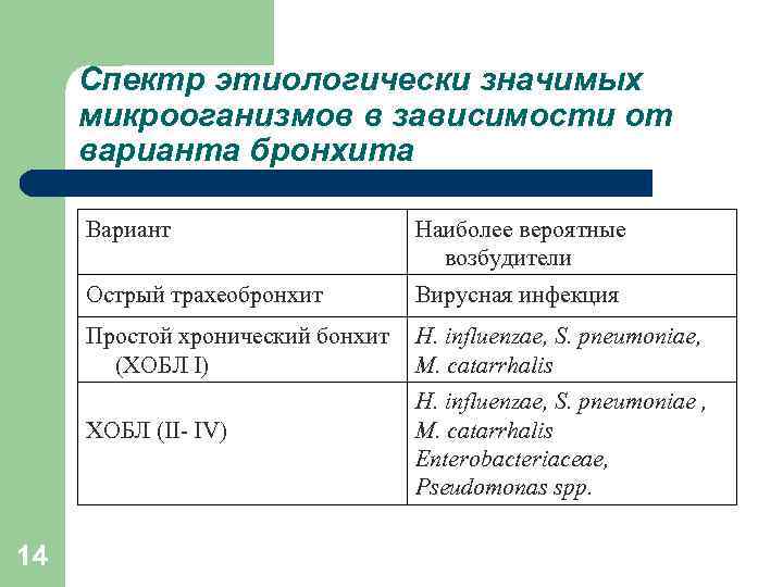 Спектр этиологически значимых микрооганизмов в зависимости от варианта бронхита Вариант Наиболее вероятные возбудители Острый