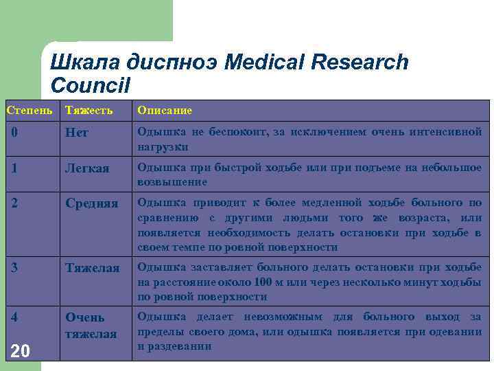 Шкала диспноэ Medical Research Council Тяжесть Описание 0 Нет Одышка не беспокоит, за исключением