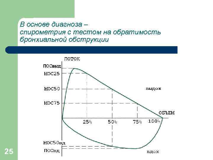 В основе диагноза – спирометрия с тестом на обратимость бронхиальной обструкции 25 