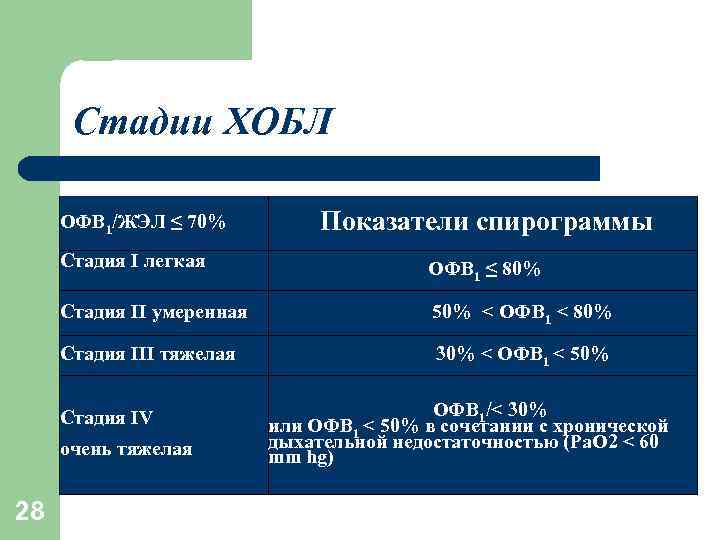 Стадии ХОБЛ ОФВ 1/ЖЭЛ ≤ 70% Показатели спирограммы Стадия I легкая ОФВ 1 ≤