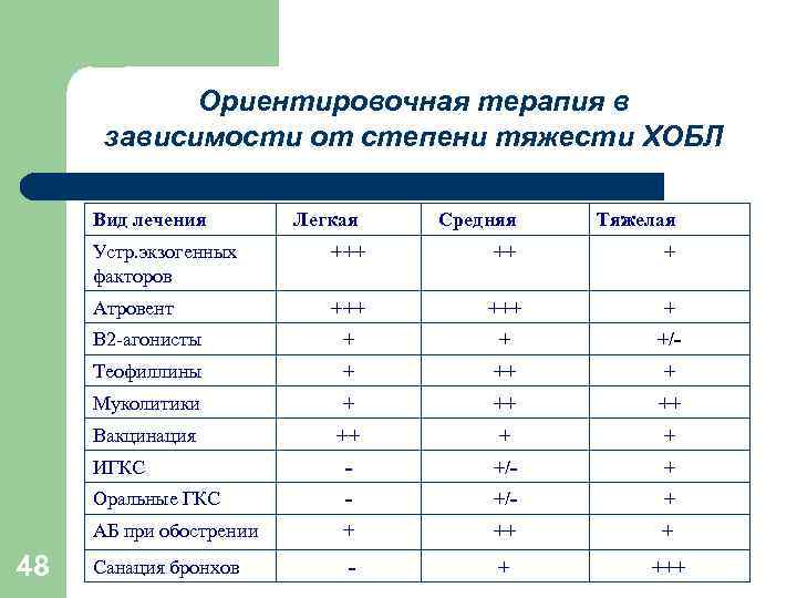 Ориентировочная терапия в зависимости от степени тяжести ХОБЛ Вид лечения Легкая Средняя Тяжелая Устр.