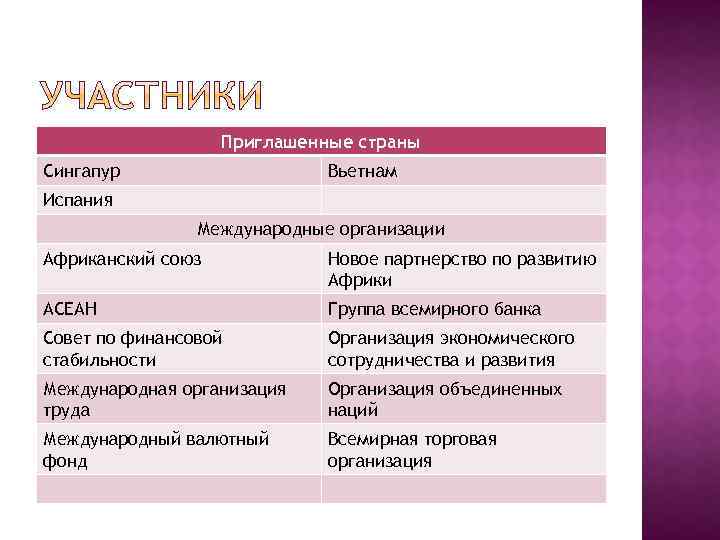 Приглашенные страны Сингапур Вьетнам Испания Международные организации Африканский союз Новое партнерство по развитию Африки