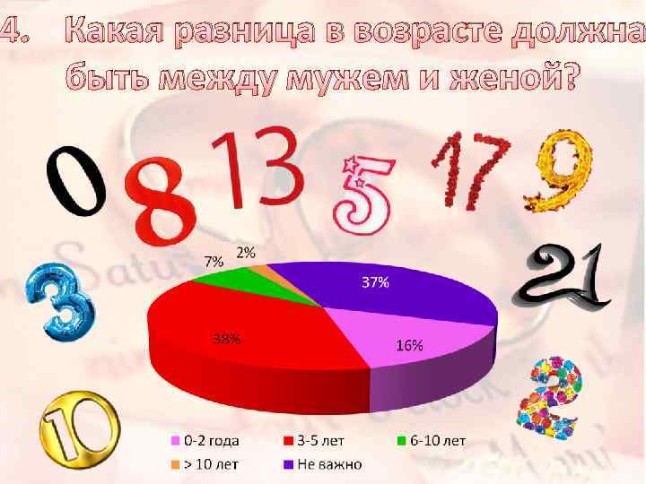 4. Какая разница в возрасте должна быть между мужем и женой? 