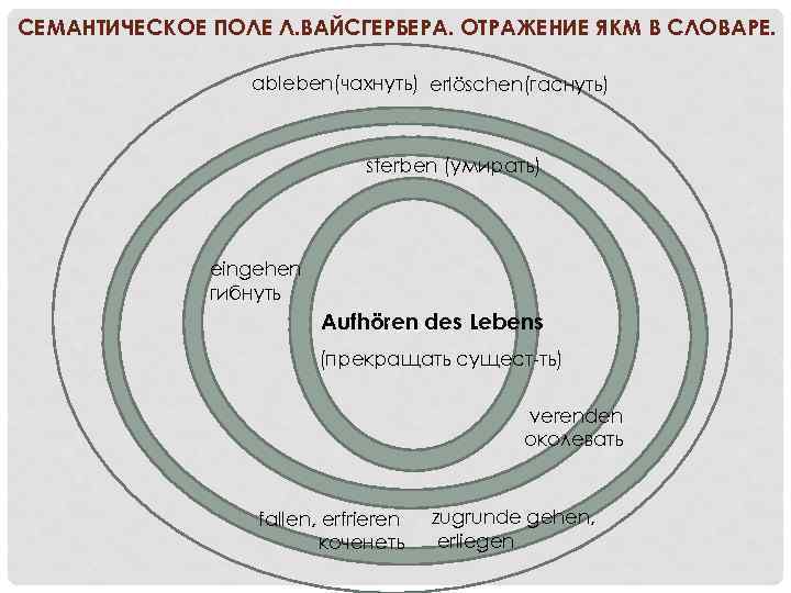 СЕМАНТИЧЕСКОЕ ПОЛЕ Л. ВАЙСГЕРБЕРА. ОТРАЖЕНИЕ ЯКМ В СЛОВАРЕ. аbleben(чахнуть) erlöschen(гаснуть) sterben (умирать) eingehen гибнуть