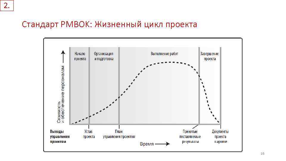 2. Стандарт PMBOK: Жизненный цикл проекта 16 