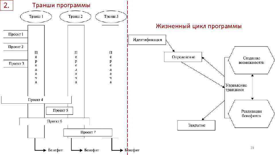 2. Транши программы Жизненный цикл программы 23 