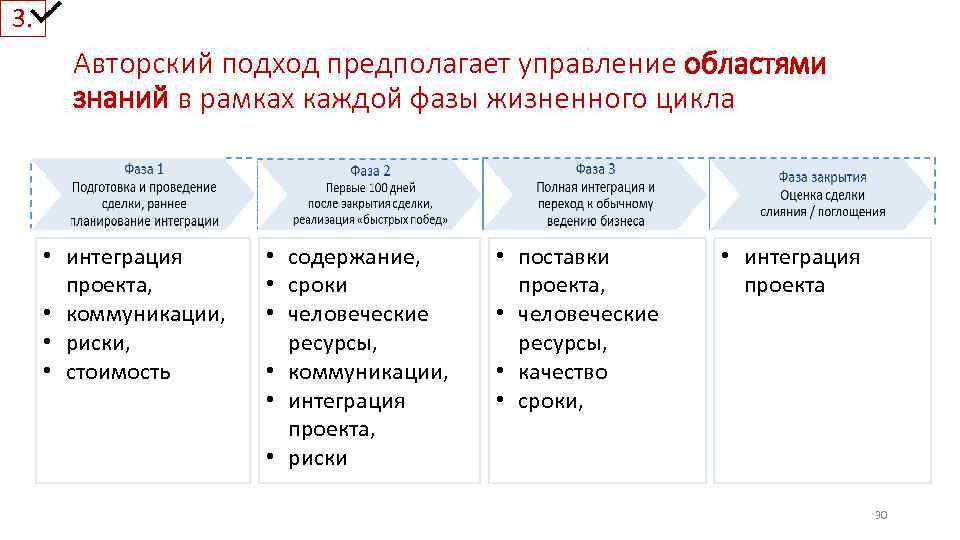 3. Авторский подход предполагает управление областями знаний в рамках каждой фазы жизненного цикла •