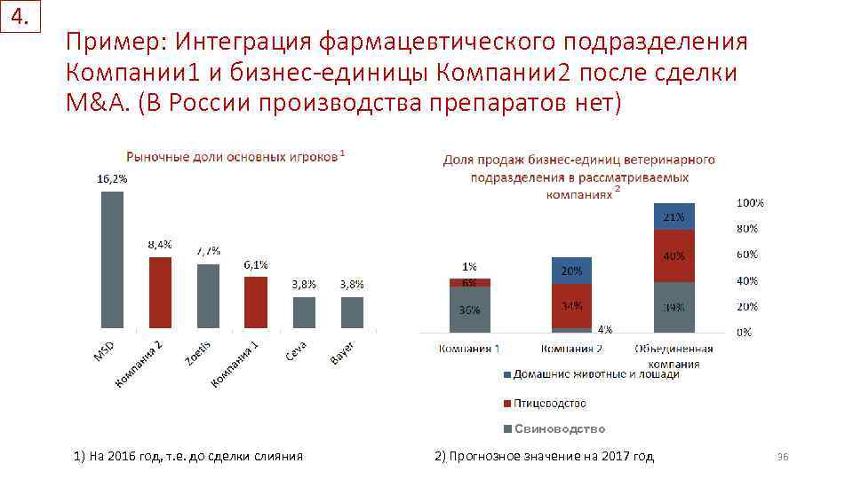 4. Пример: Интеграция фармацевтического подразделения Компании 1 и бизнес-единицы Компании 2 после сделки M&A.