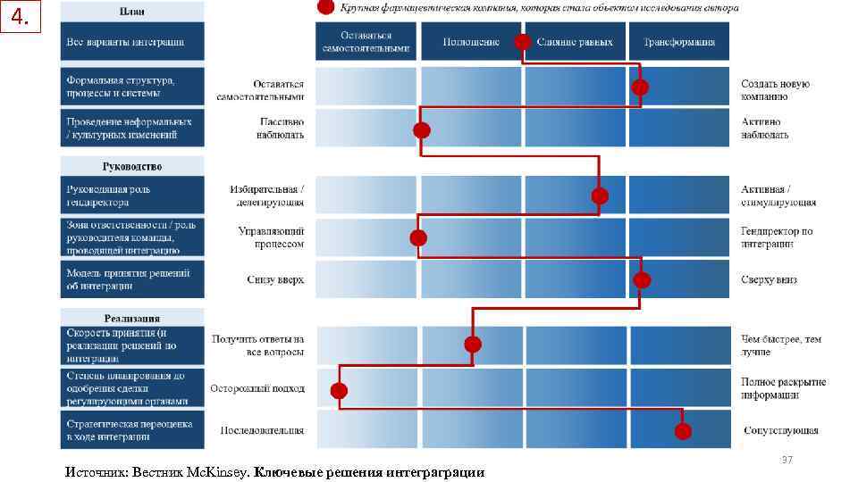 4. Источник: Вестник Mc. Kinsey. Ключевые решения интеграграции 37 