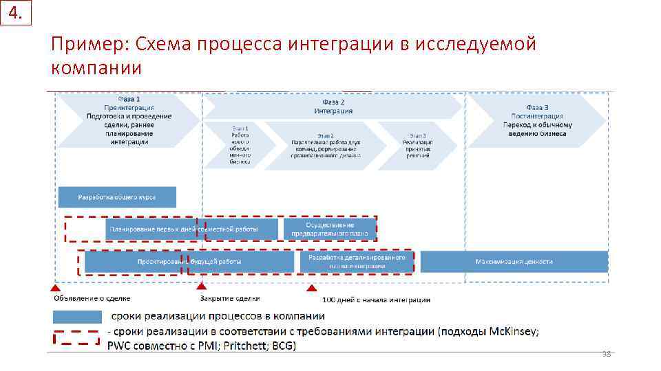 4. Пример: Схема процесса интеграции в исследуемой компании 38 