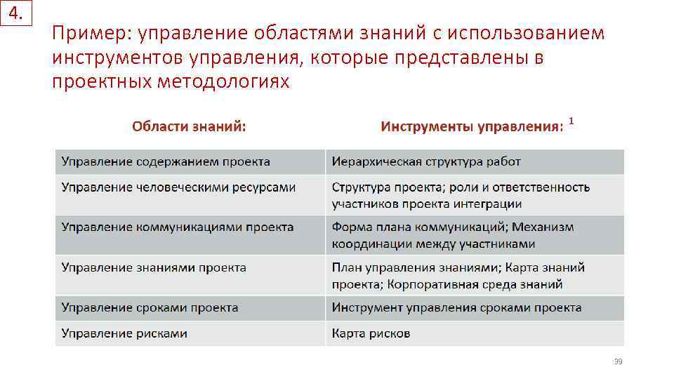 4. Пример: управление областями знаний с использованием инструментов управления, которые представлены в проектных методологиях