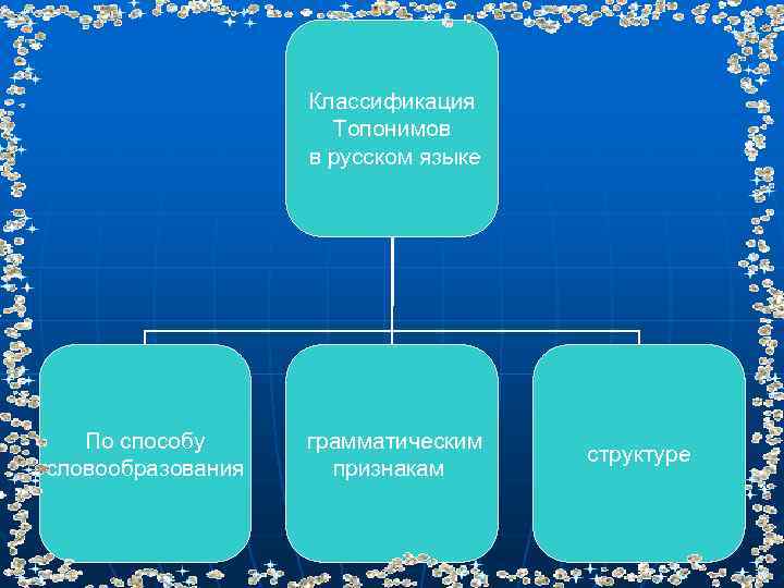 Классификация Топонимов в русском языке По способу словообразования грамматическим признакам структуре 