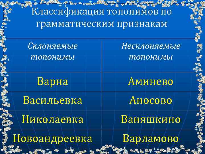 Классификация топонимов по грамматическим признакам Склоняемые топонимы Несклоняемые топонимы Варна Аминево Васильевка Аносово Николаевка