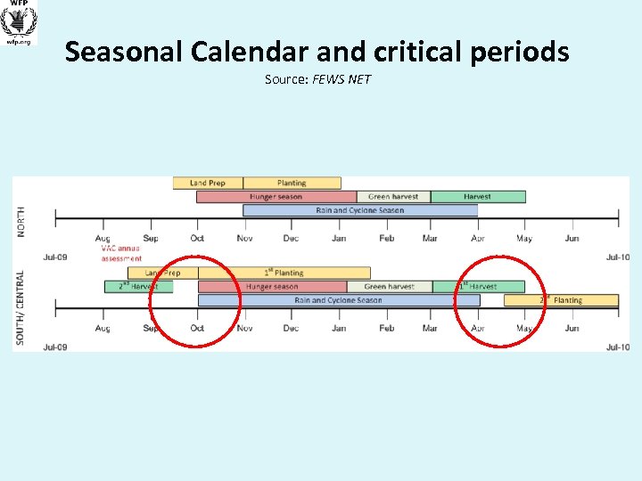 Seasonal Calendar and critical periods Source: FEWS NET 