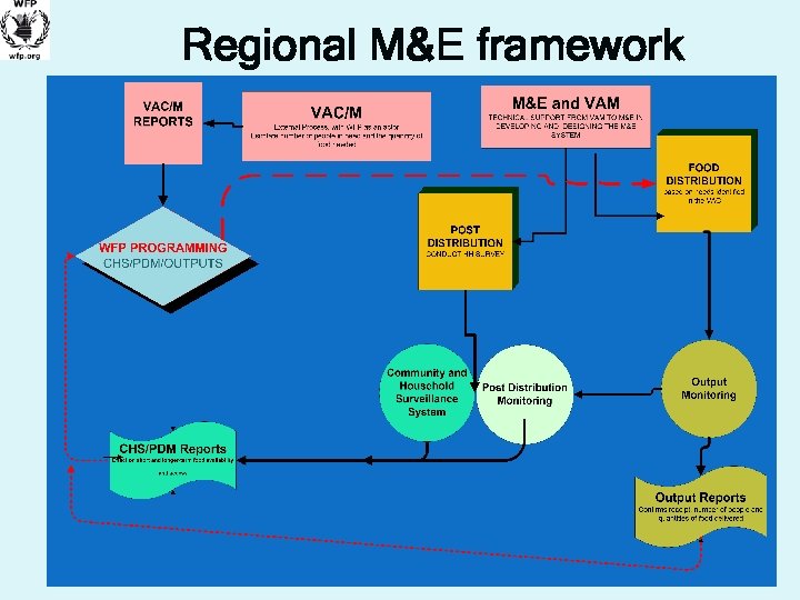 Regional M&E framework 