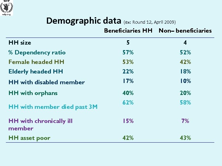 Demographic data (ex: Round 12, April 2009) Beneficiaries HH Non– beneficiaries 5 4 %