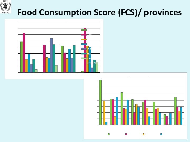 Food Consumption Score (FCS)/ provinces 40. 0 Poor Consumption 35. 0 Zambezia Tete Manica