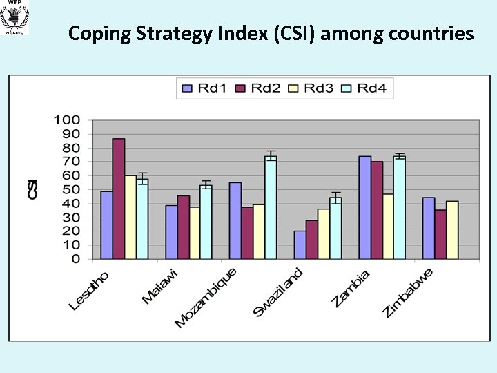 Coping Strategy Index (CSI) among countries 