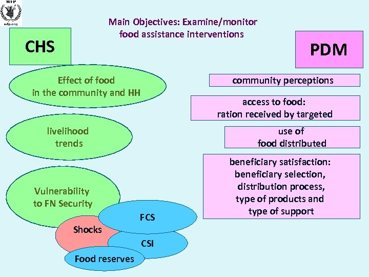 Main Objectives: Examine/monitor food assistance interventions CHS community perceptions Effect of food in the