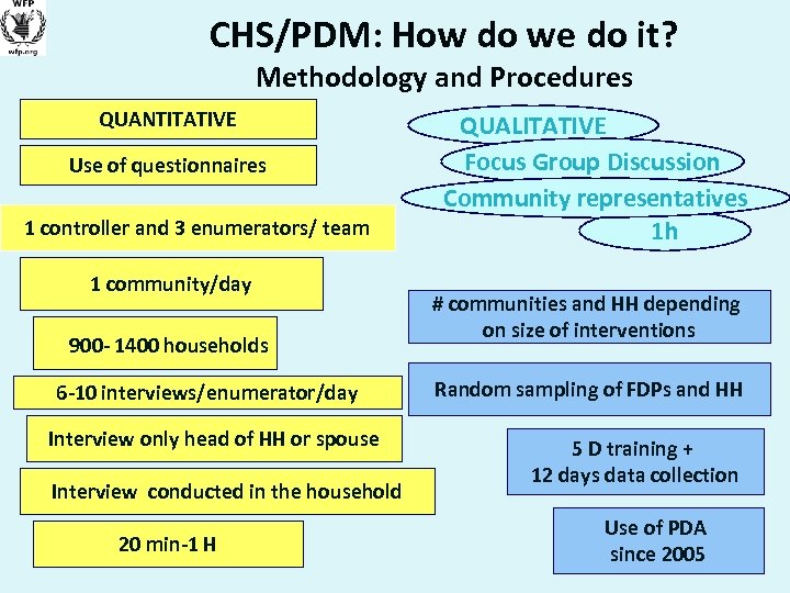 CHS/PDM: How do we do it? Methodology and Procedures QUANTITATIVE Use of questionnaires 1