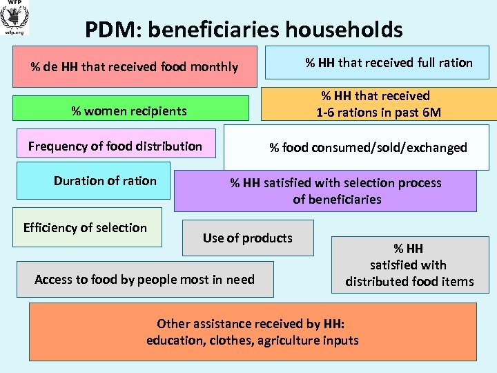 PDM: beneficiaries households % HH that received full ration % de HH that received