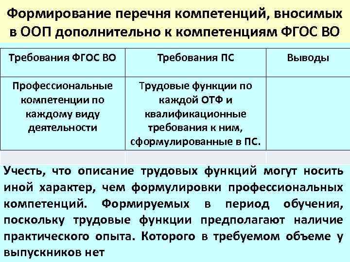 Формирование перечня компетенций, вносимых в ООП дополнительно к компетенциям ФГОС ВО Требования ПС Профессиональные