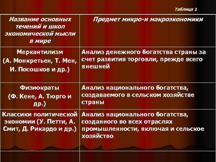 Таблица 1 Название основных течений и школ экономической мысли в мире Предмет микро-и макроэкономики