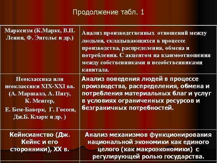 Анализы маркс. Роль государства в марксизме. Марксизм роль государства в экономике. Таблица по истории марксизм. Роль государства в маркизм.