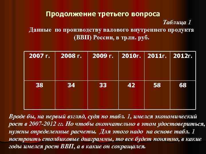 Продолжение третьего вопроса Таблица 1 Данные по производству валового внутреннего продукта (ВВП) России, в