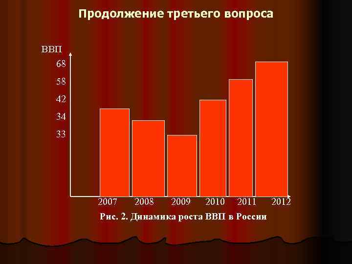 Продолжение третьего вопроса ВВП 68 58 42 34 33 2007 2008 2009 2010 2011