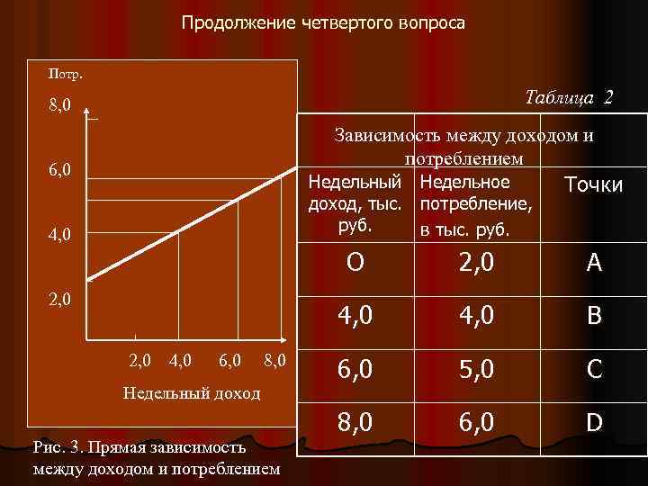 Продолжение четвертого вопроса Потр. Таблица 2 8, 0 Зависимость между доходом и потреблением 6,