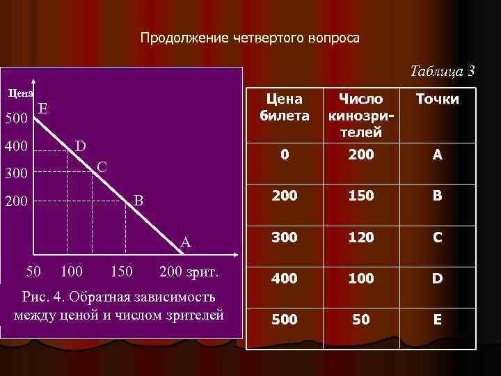 Продолжение четвертого вопроса Таблица 3 Цена Число кинозрителей Точки 0 200 А 200 150