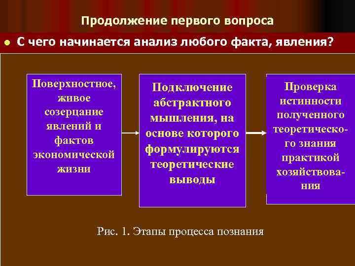 Продолжение первого вопроса l С чего начинается анализ любого факта, явления? Поверхностное, живое созерцание