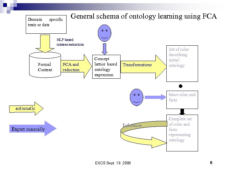 Domain specific texts or data General schema of ontology learning using FCA NLP based