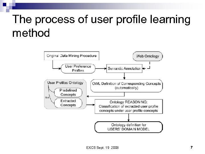 The process of user profile learning method EXCS Sept. 19 2008 7 