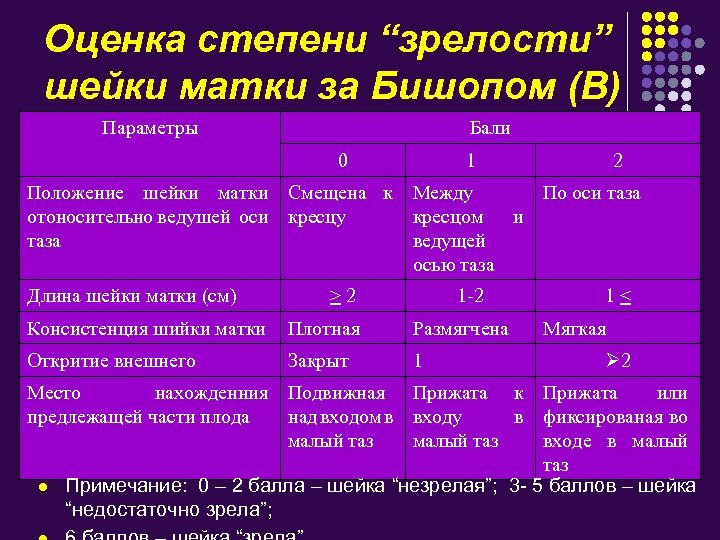 Оценка степени “зрелости” шейки матки за Бишопом (В) Параметры Бали 0 1 2 Положение
