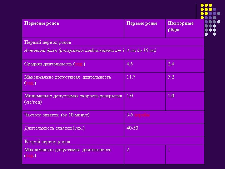 Первый период активная фаза